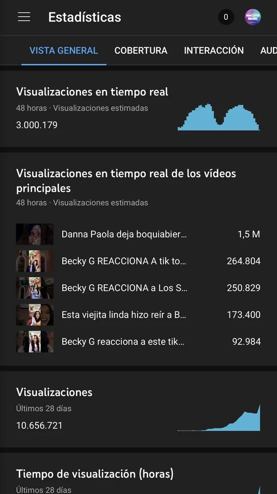 Estadísticas de YouTube Studio del canal Macuto Music: 3 millones de visualizaciones en 48 horas y 10,6 millones en 28 días
