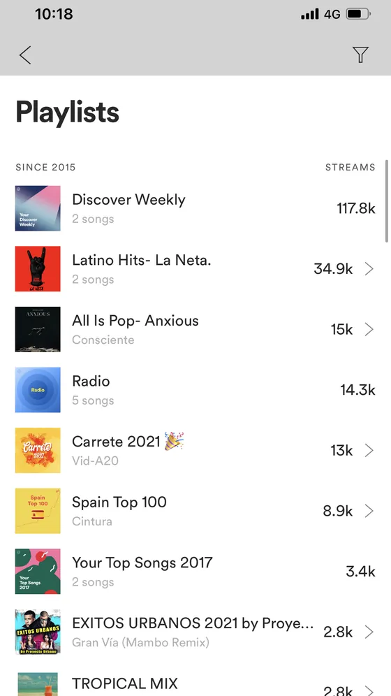 Spotify for Artists: las playlists que más reproducen a un artista; Discover Weekly suma 117,8 mil streams