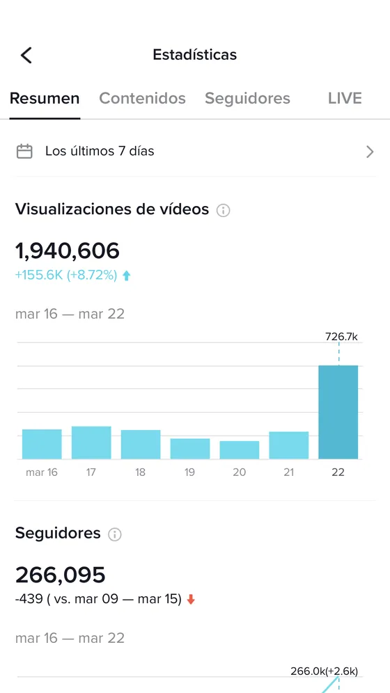 Estadísticas de TikTok: 1.940.606 visualizaciones de vídeos en los últimos 7 días y 266.095 seguidores