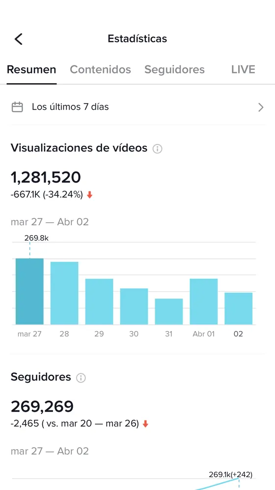 Estadísticas de TikTok: 1.281.520 visualizaciones de vídeos en los últimos 7 días