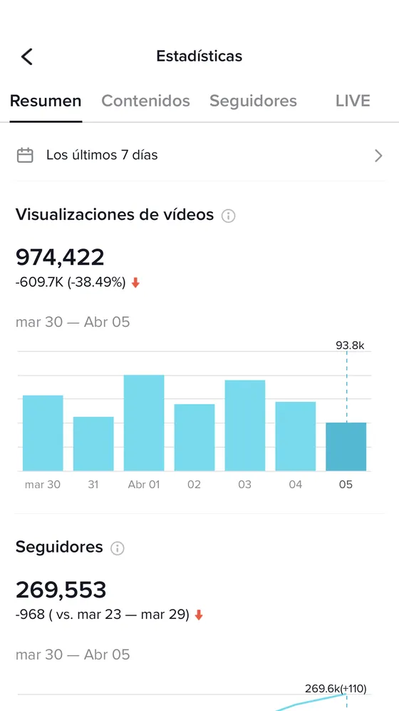 Estadísticas de TikTok: 974.422 visualizaciones de vídeos en los últimos 7 días