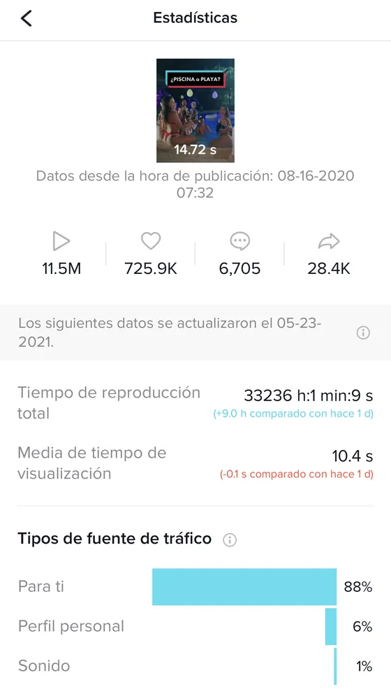 Estadísticas de un vídeo de TikTok: 11,5 millones de reproducciones y 725.900 me gusta