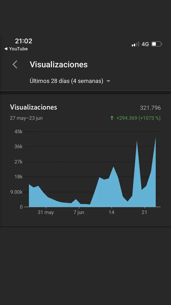 YouTube Studio: 321.796 visualizaciones en los últimos 28 días, un 1.073 % más