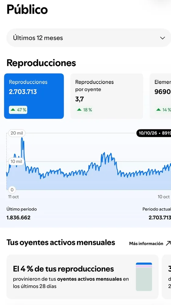 Spotify for Artists, público de los últimos 12 meses de un artista del DAP: 2.703.713 reproducciones, un 47 % más que el periodo anterior