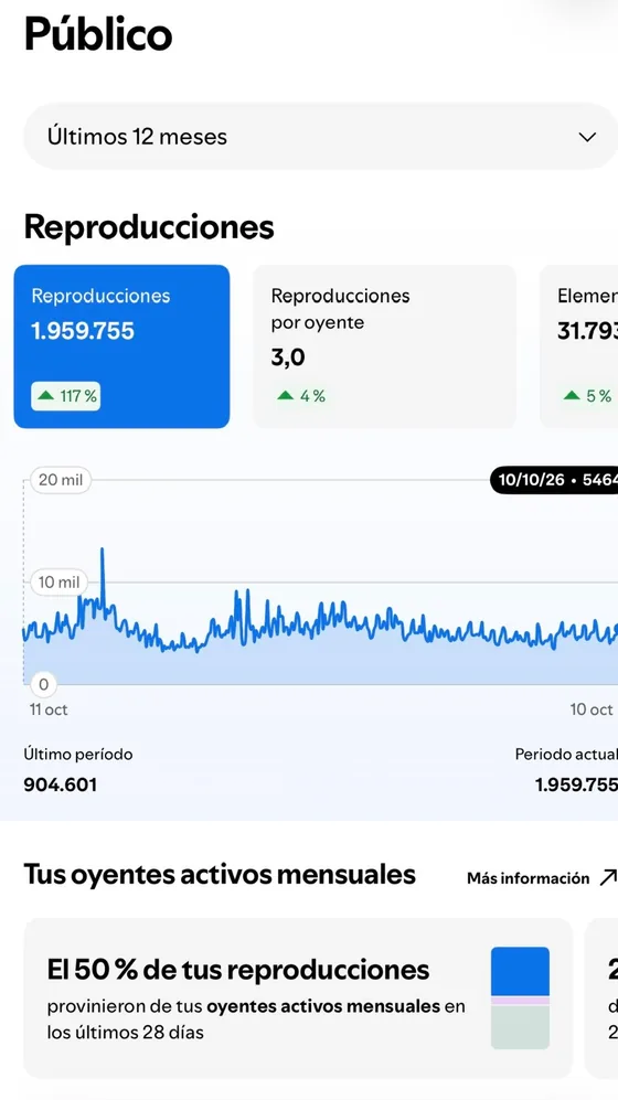 Spotify for Artists, público de los últimos 12 meses de una artista del DAP: 1.959.755 reproducciones, un 117 % más que el periodo anterior