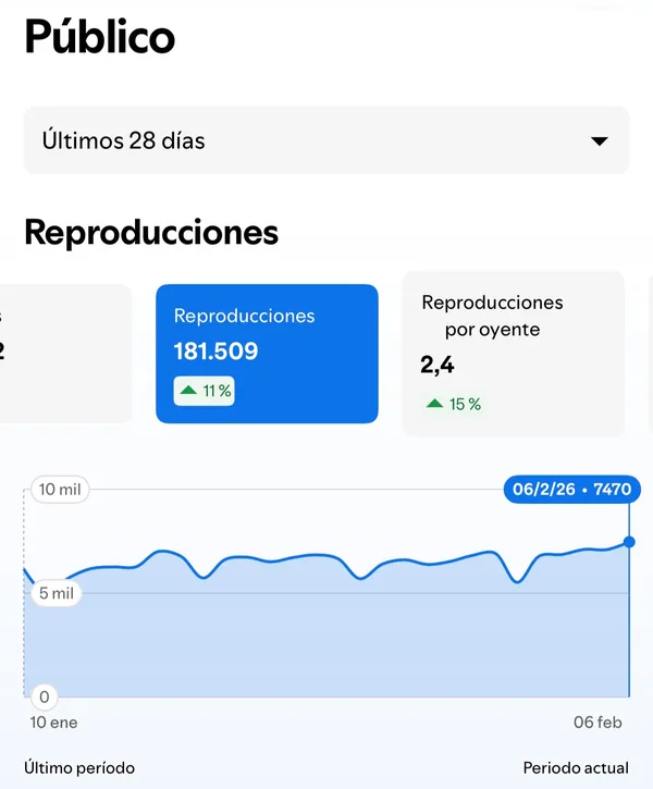Panel de Spotify for Artists: 181.509 reproducciones en los últimos 28 días, un 11 % más