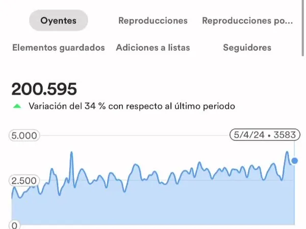 Panel de Spotify for Artists: 200.595 oyentes, un 34 % más que el periodo anterior