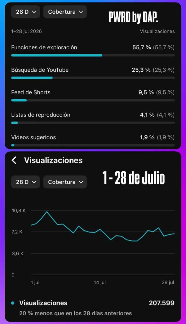 YouTube Studio: 207.599 visualizaciones del 1 al 28 de julio y fuentes de tráfico