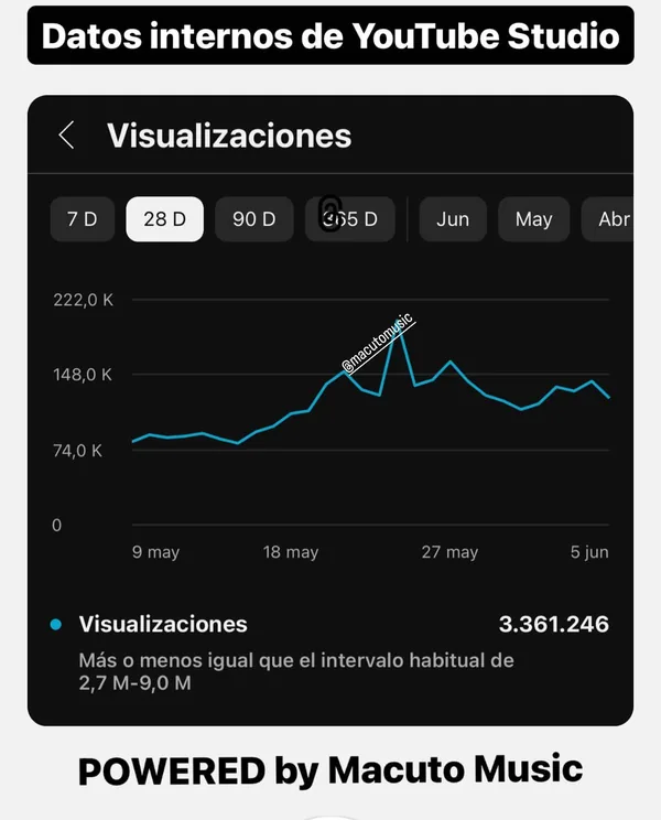 Panel de YouTube Studio: 3.361.246 visualizaciones en 28 días, con el rótulo «Powered by Macuto Music»
