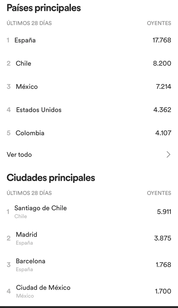 Spotify for Artists, público de 28 días: 17.768 oyentes en España, 8.200 en Chile y 7.214 en México, y Santiago de Chile y Madrid como ciudades principales