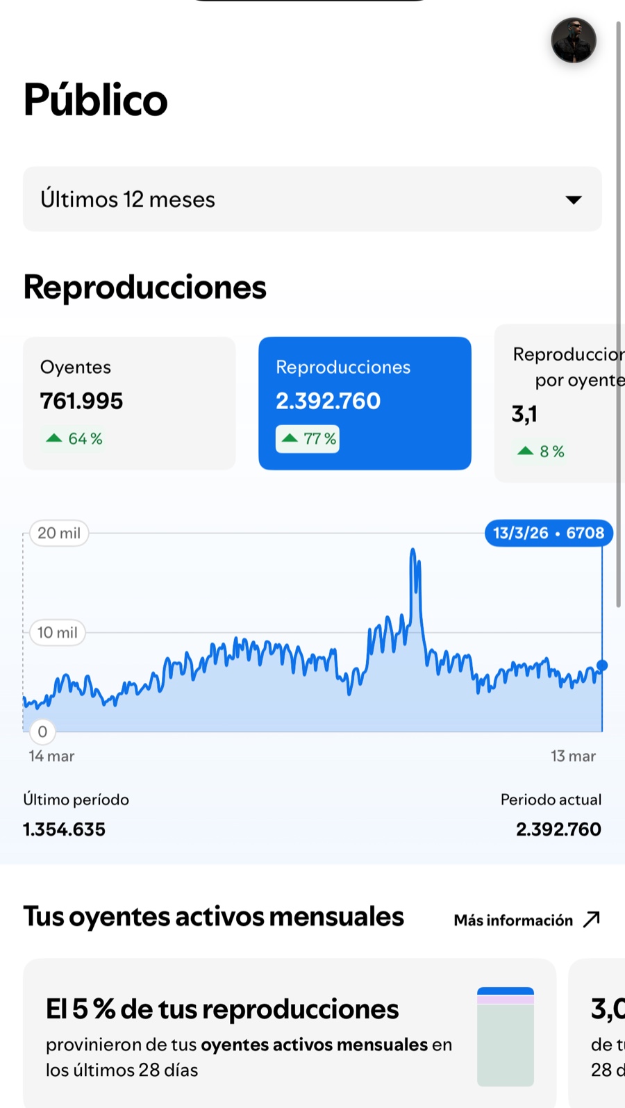 Panel de Spotify for Artists: 761.995 oyentes y 2.392.760 reproducciones en 12 meses, con oyentes activos mensuales
