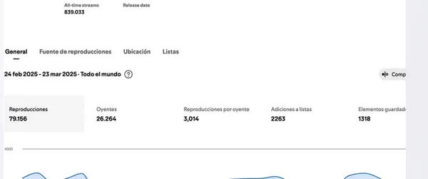 Spotify for Artists: lanzamiento con 839.033 streams acumulados