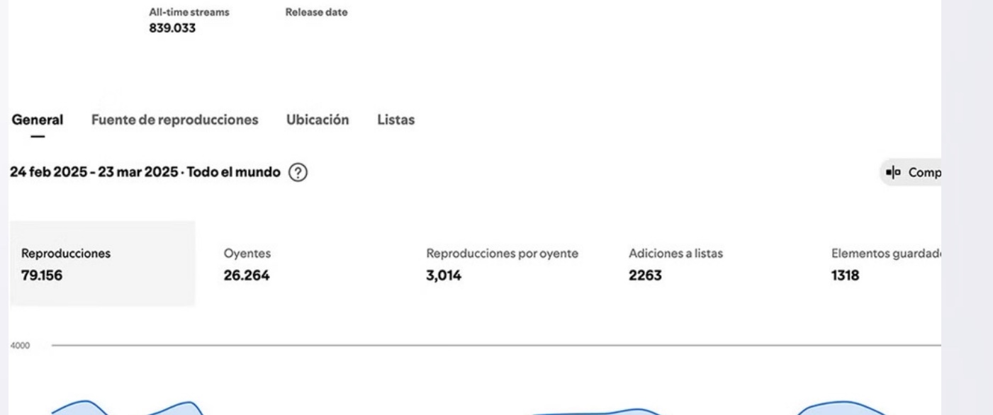 Spotify for Artists: lanzamiento con 839.033 streams acumulados
