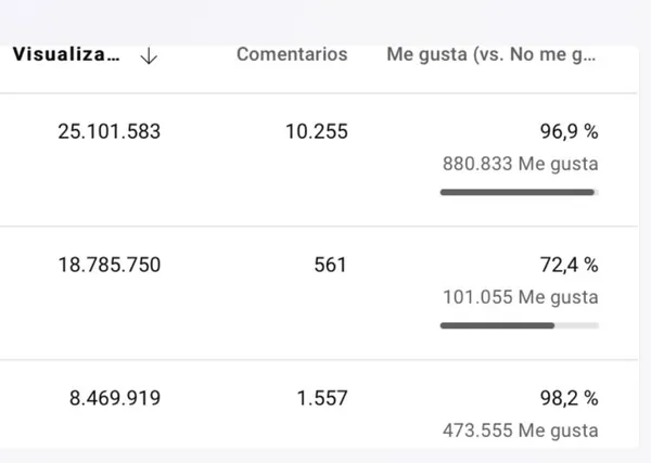 Tabla de YouTube Studio con vídeos de 25, 18 y 8 millones de visualizaciones