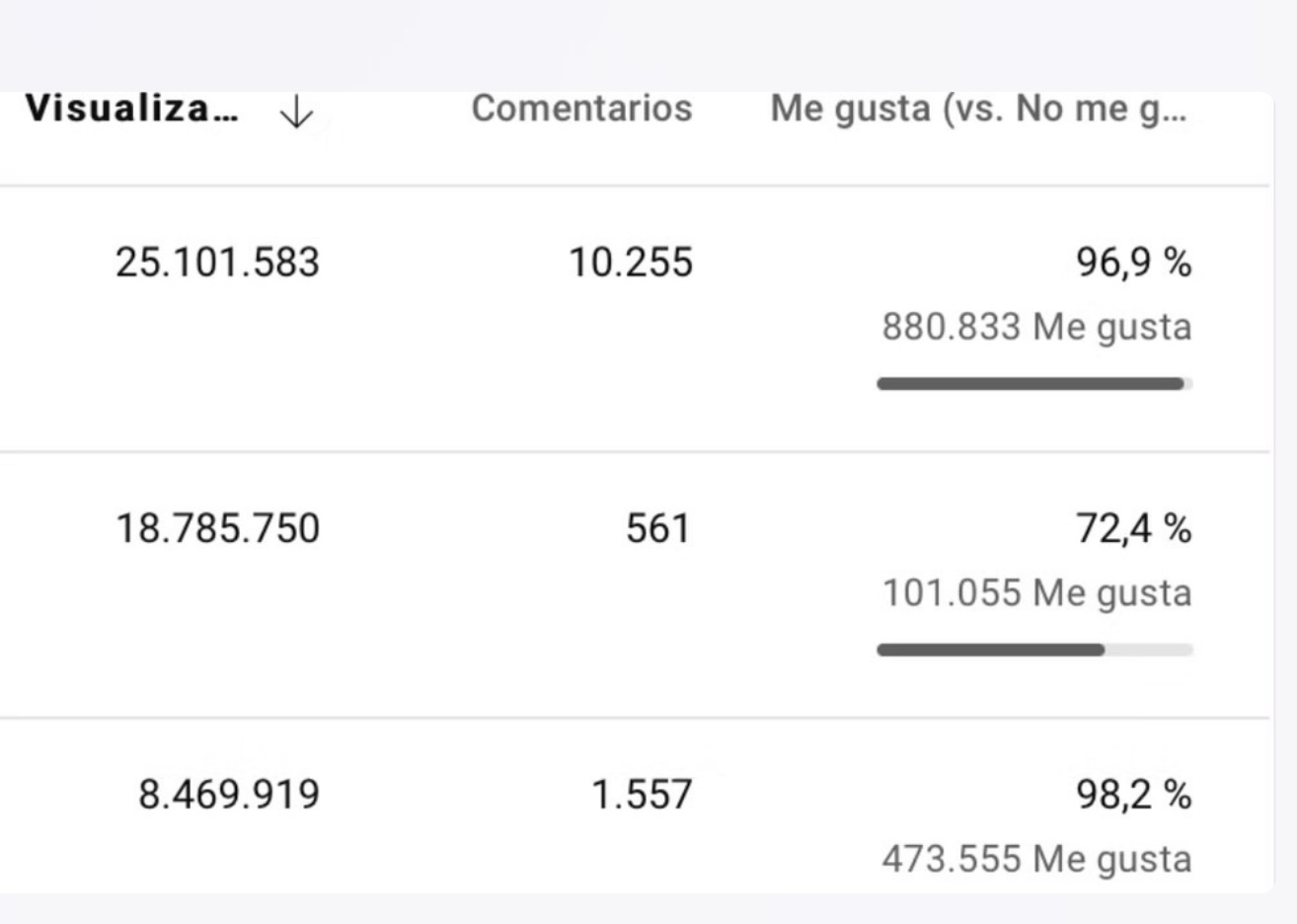 Tabla de YouTube Studio con vídeos de 25, 18 y 8 millones de visualizaciones
