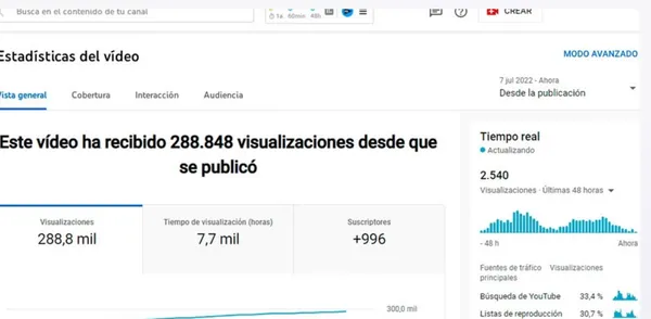 YouTube Studio: vídeo con 288.848 visualizaciones desde su publicación
