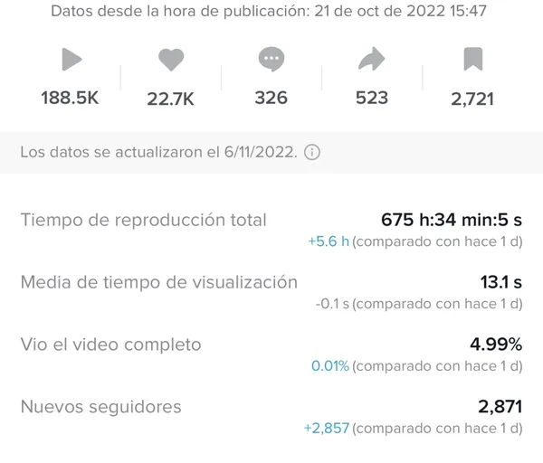 Análisis de un vídeo de TikTok: 188.500 visualizaciones, 22.700 Me gusta, 2.721 guardados y 2.871 seguidores nuevos