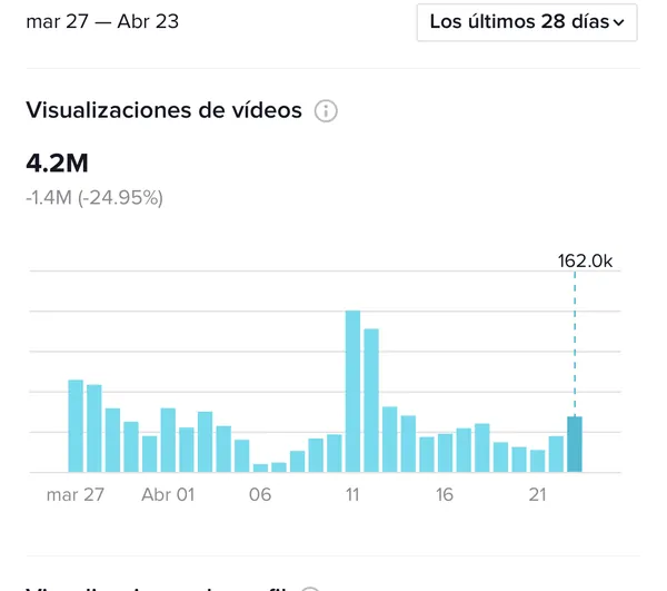 Participación de una cuenta de TikTok del 27 de marzo al 23 de abril: 4,2 millones de visualizaciones de vídeos