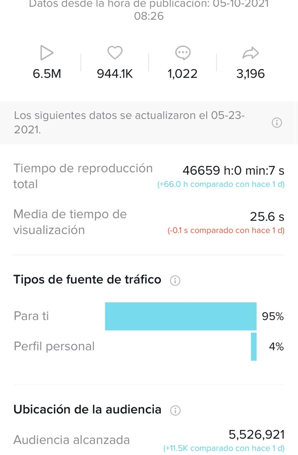 Estadísticas de un vídeo de TikTok: 6,5 millones de visualizaciones, 944.100 Me gusta y 5.526.921 personas alcanzadas