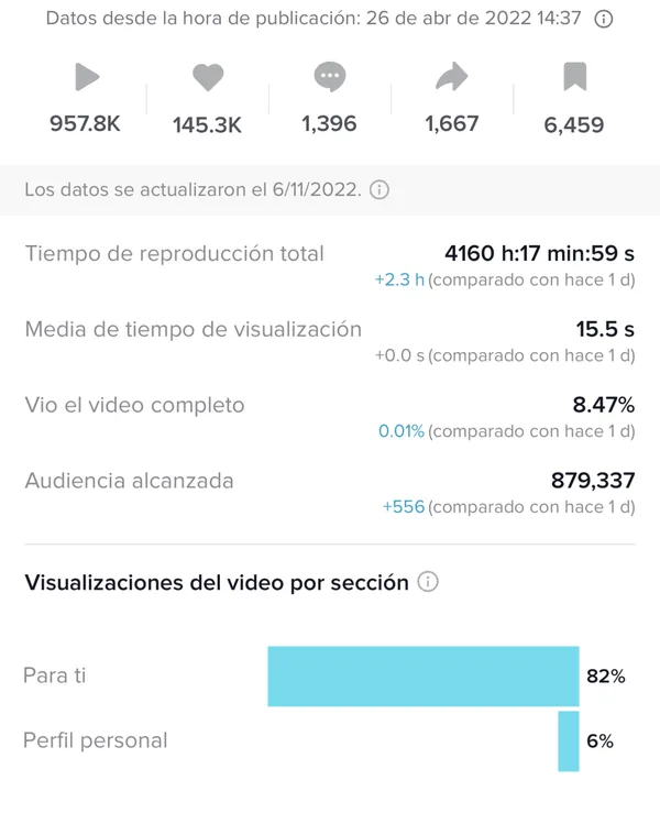 Análisis de un vídeo de TikTok: 957.800 visualizaciones, 145.300 Me gusta, 879.337 personas alcanzadas y el 82 % de las visitas desde Para ti