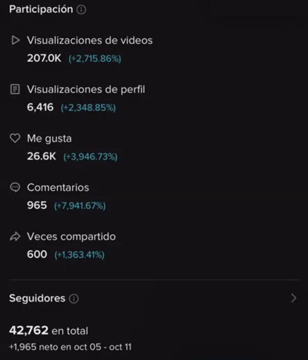 Participación de una cuenta de TikTok del 5 al 11 de octubre: 207.000 visualizaciones de vídeos (+2.715 %), 26.600 Me gusta y 1.965 seguidores nuevos